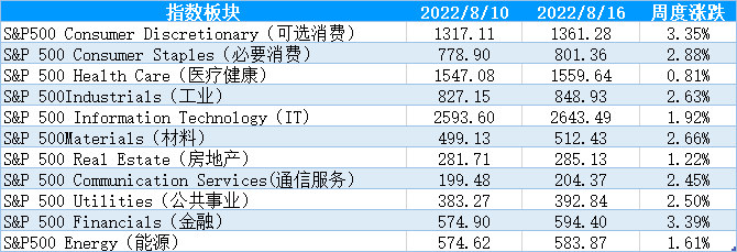 【股指期市周报】美国7月通胀阶段性见顶，美股强势上行