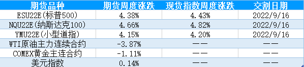【股指期市周报】美国7月通胀阶段性见顶，美股强势上行