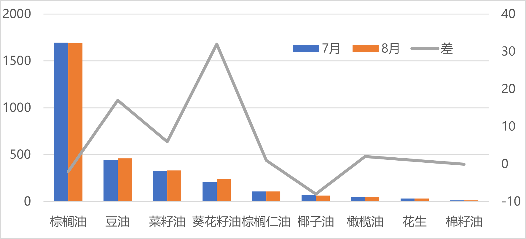 USDA报告中出炉 油脂调整有哪些？