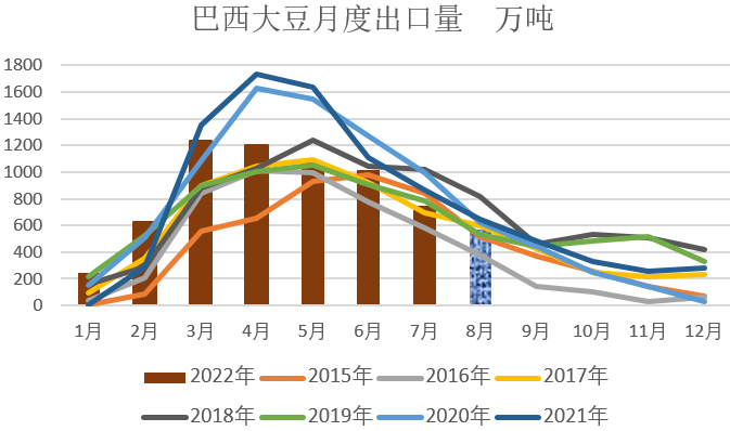 【农业期市数据】Anec：预计8月巴西大豆出口573.8万吨，高于上旬的510万吨