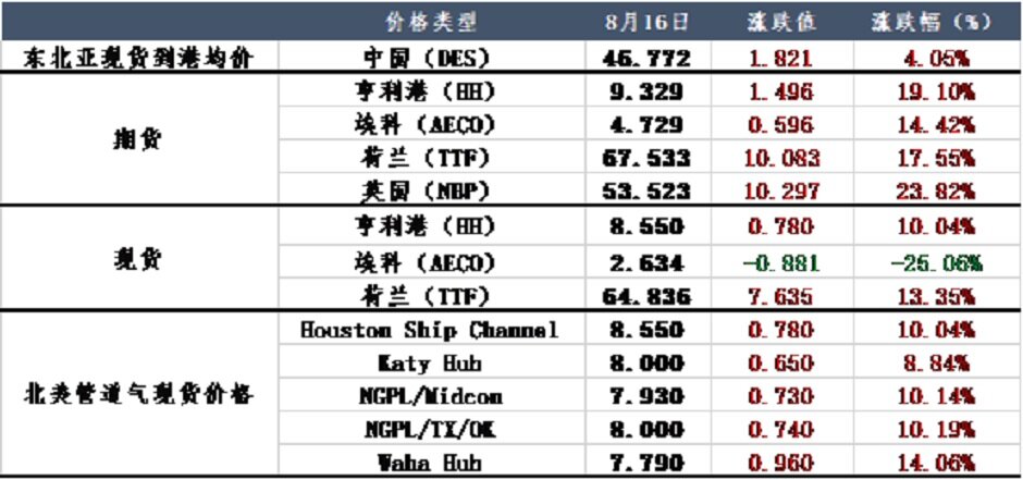世界天然气供需结构调整，冬季储供担忧加剧 
