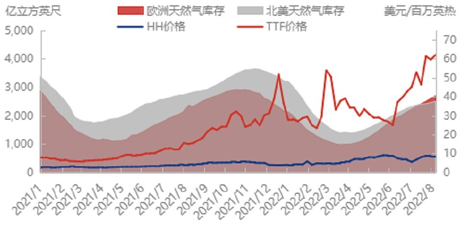 世界天然气供需结构调整，冬季储供担忧加剧 