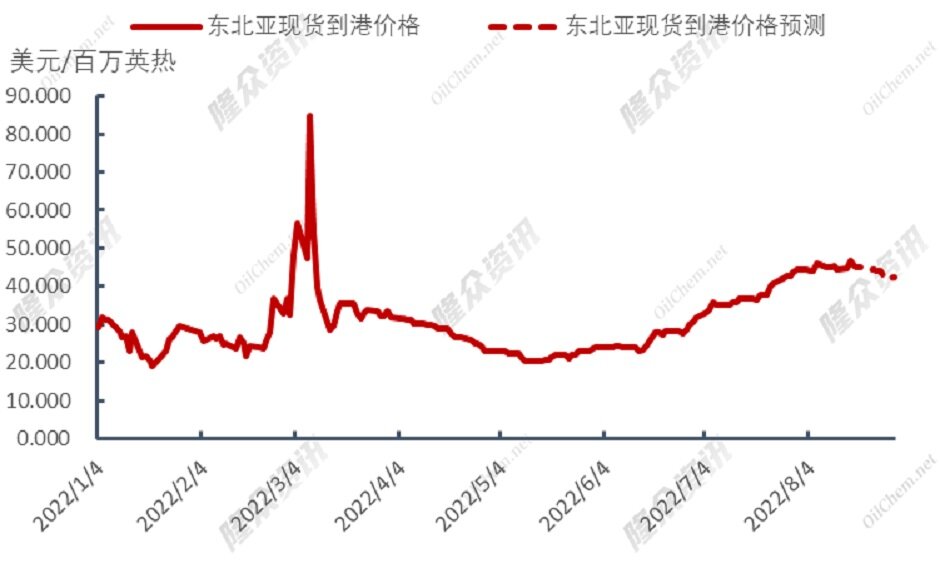 世界天然气供需结构调整，冬季储供担忧加剧 