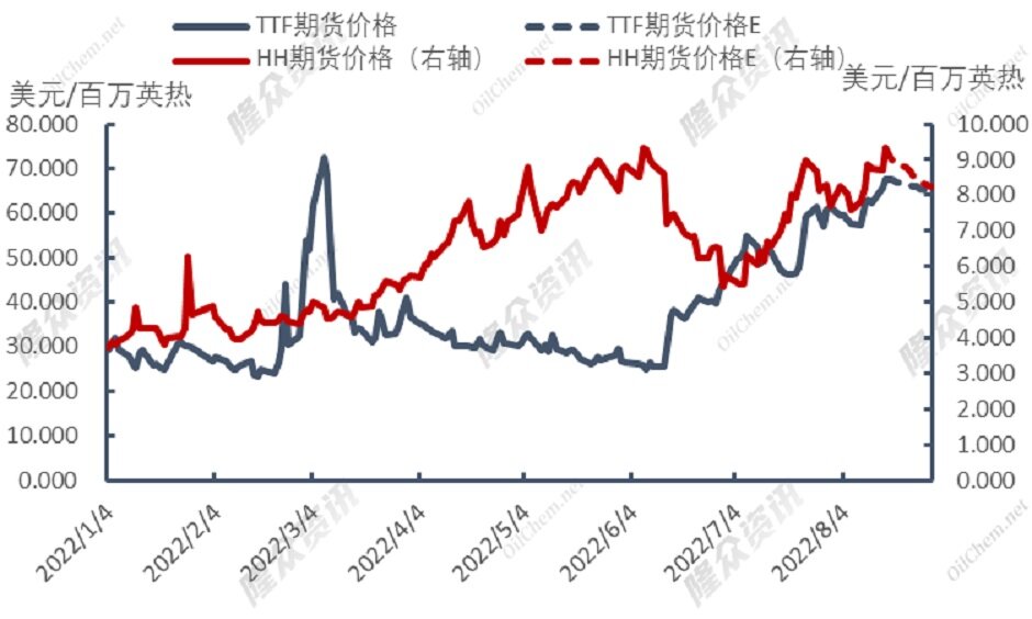 世界天然气供需结构调整，冬季储供担忧加剧 