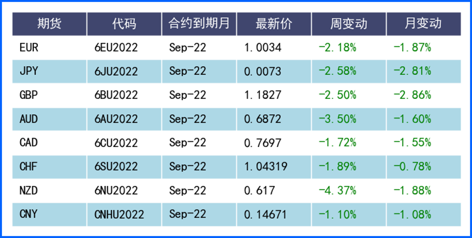 FED鹰派基调支持美元 欧英前景恶化欧元和英镑承压
