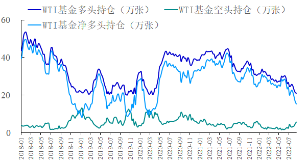 【能源期市数据】原油基金持仓延续弱势