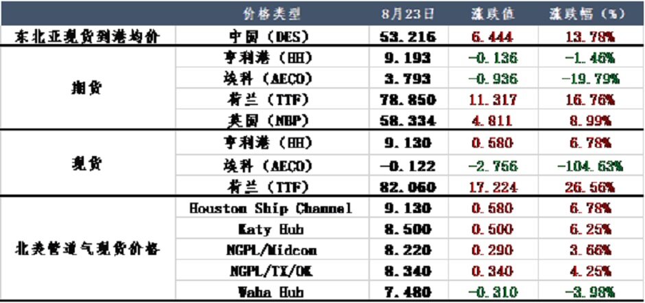 自由港复工推迟，欧洲天然气穷途末路？