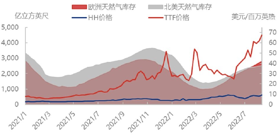 自由港复工推迟，欧洲天然气穷途末路？