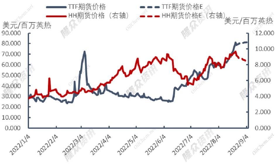 自由港复工推迟，欧洲天然气穷途末路？