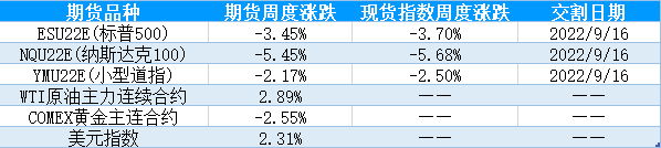 【股指期市周报】美联储7月会议纪要公布，美股下行