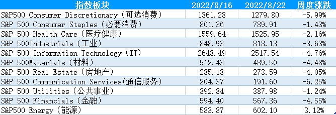 【股指期市周报】美联储7月会议纪要公布，美股下行