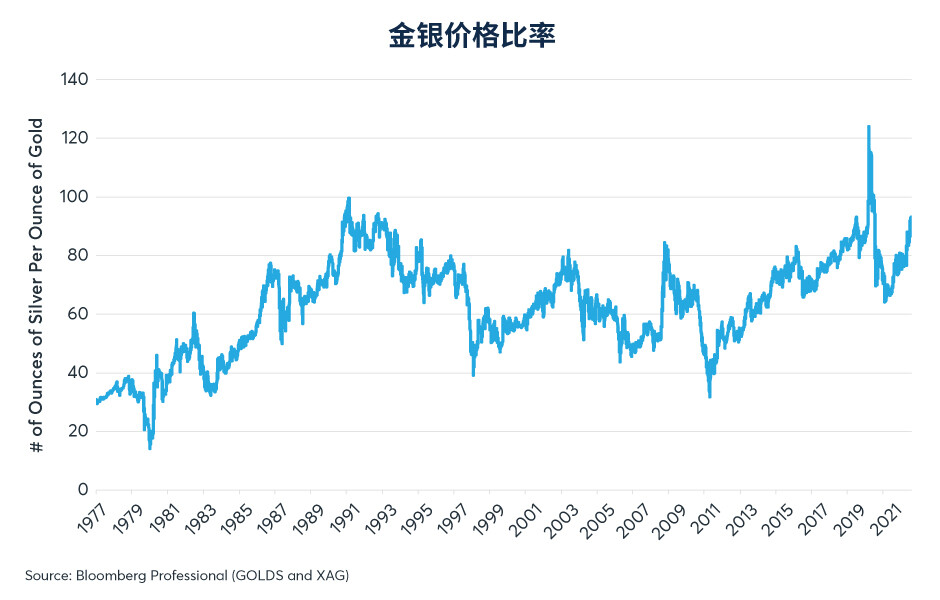 什么时候银价走势会超过或落后于金价