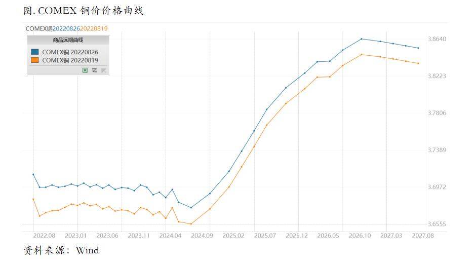 鲍威尔超鹰派讲话之后，铜价可能迎来短期回落？