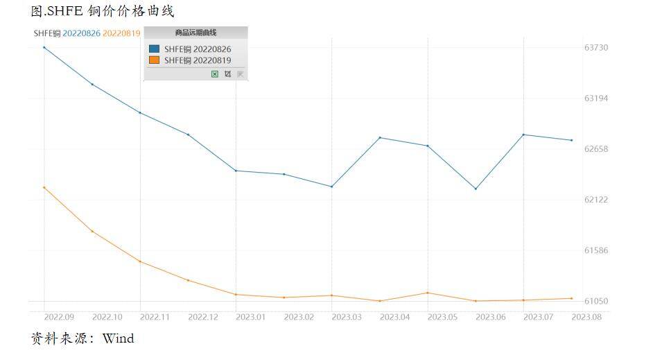 鲍威尔超鹰派讲话之后，铜价可能迎来短期回落？