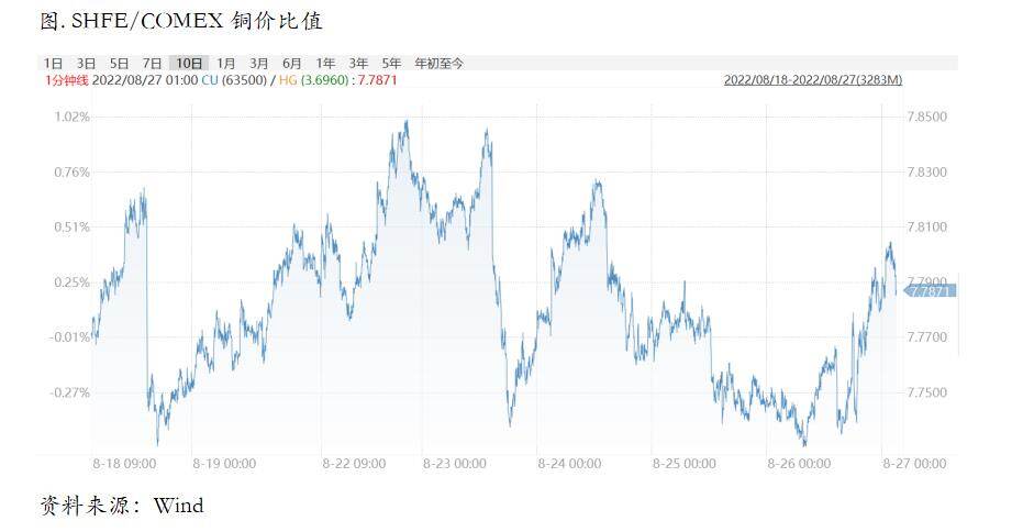 鲍威尔超鹰派讲话之后，铜价可能迎来短期回落？