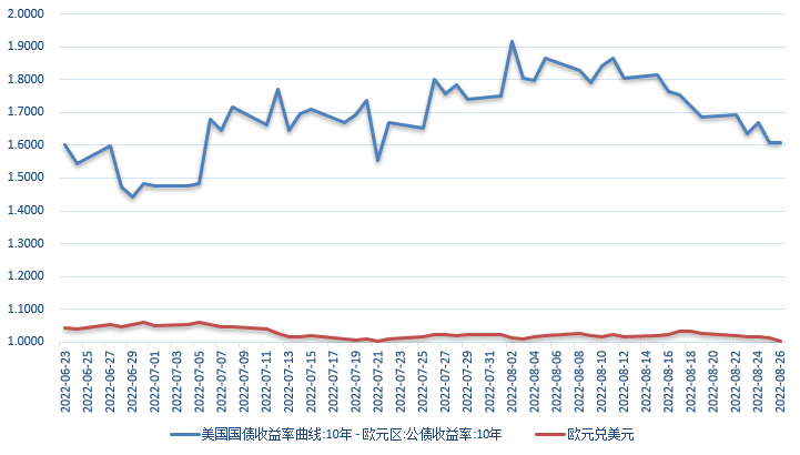【外汇期市周报】鲍威尔讲话坚定加息以遏制通胀，欧元刷新二十年低点