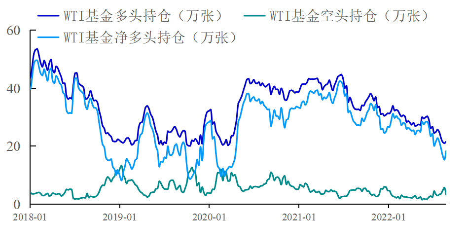 【能源期市数据】原油基金空头减仓，净多头增加