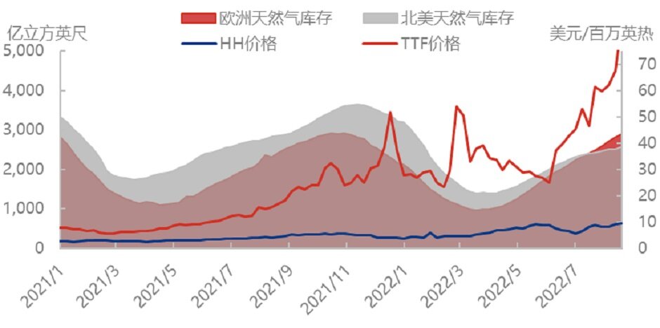 天然气价格冲高滑落，冬季可安稳度过？