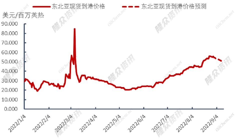 天然气价格冲高滑落，冬季可安稳度过？