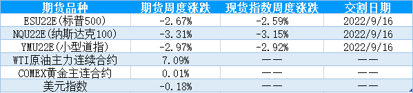 【股指期市周报】美联储坚持鹰派立场，美股下行
