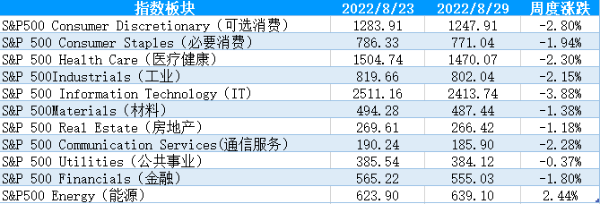 【股指期市周报】美联储坚持鹰派立场，美股下行