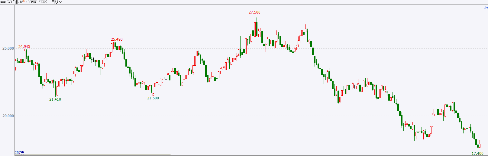 【金属期市月报】金价周线三连跌，非农就业放缓，FED鹰派姿态毫不动摇