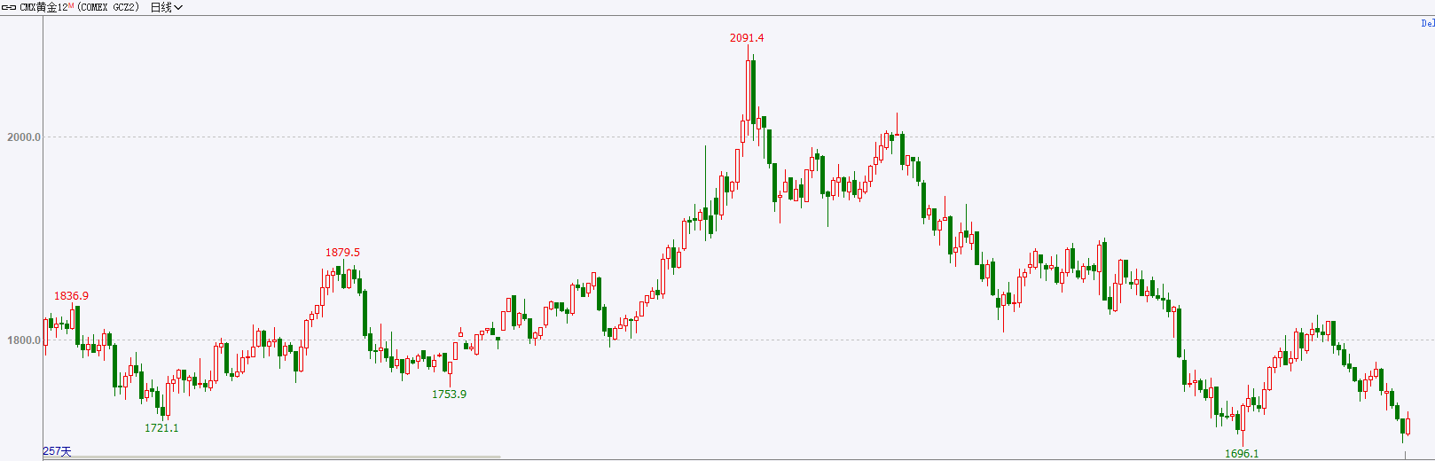 【金属期市月报】金价周线三连跌，非农就业放缓，FED鹰派姿态毫不动摇