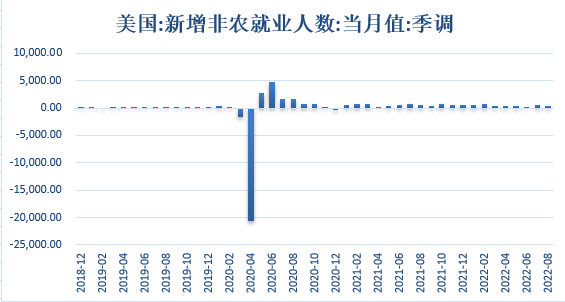 【金属期市月报】金价周线三连跌，非农就业放缓，FED鹰派姿态毫不动摇