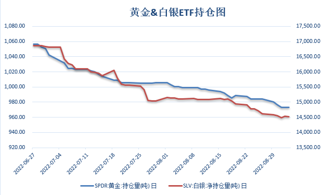 【金属期市月报】金价周线三连跌，非农就业放缓，FED鹰派姿态毫不动摇
