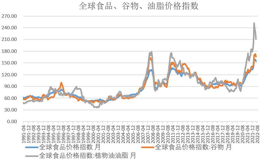 【农业期市数据】FAO8月食品价格指数连续5个月下降