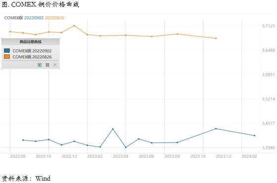 利率冲击仍未结束，铜价重心可能仍将下移