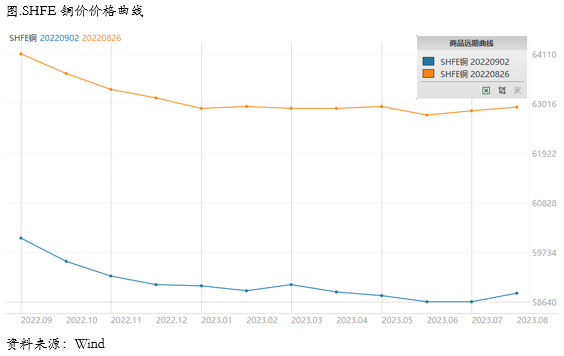 利率冲击仍未结束，铜价重心可能仍将下移