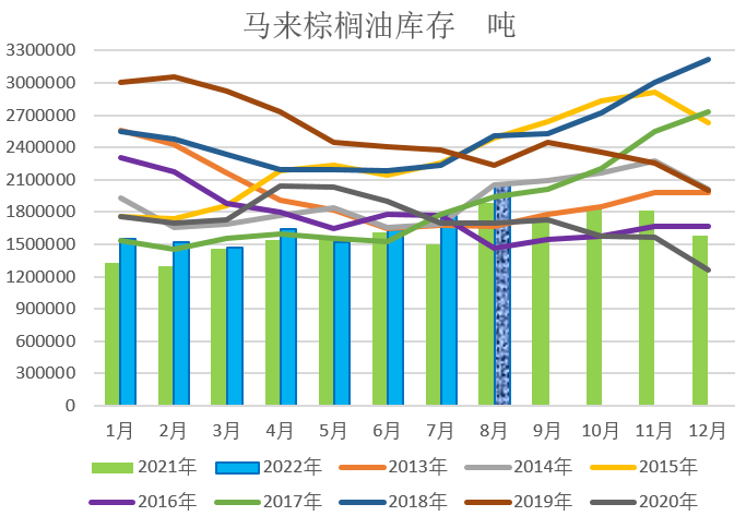 【农业期市数据】机构预期2022年8月马棕库存将增至203-208万吨