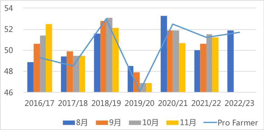 9月USDA供需报告前瞻：美豆新作丰产VS需求增加