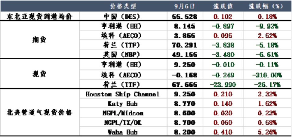 俄气西行供给锐减，欧洲天然气“独木难支”