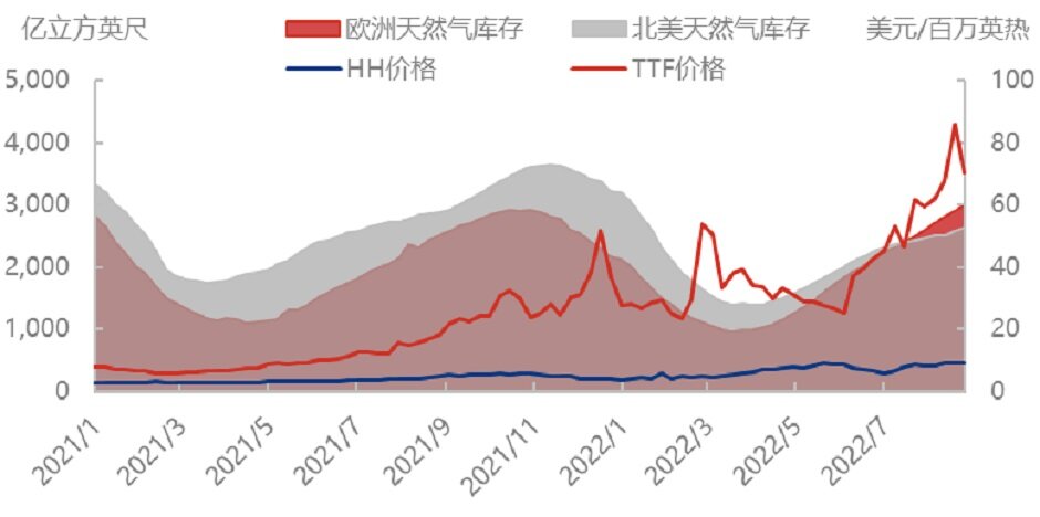 俄气西行供给锐减，欧洲天然气“独木难支”