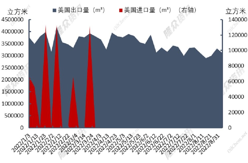 俄气西行供给锐减，欧洲天然气“独木难支”