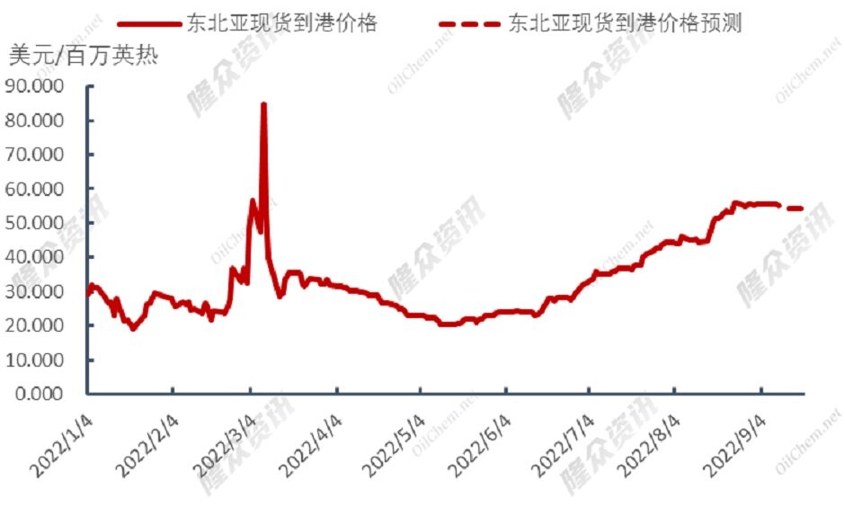 俄气西行供给锐减，欧洲天然气“独木难支”