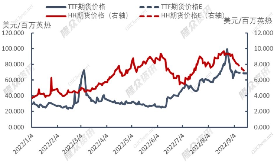 俄气西行供给锐减，欧洲天然气“独木难支”