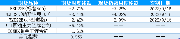 【股指期市周报】失业率上升难改鹰派立场，美股持续下行