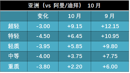 【能源期市数据】沙特下调10月销往亚洲的石油价格