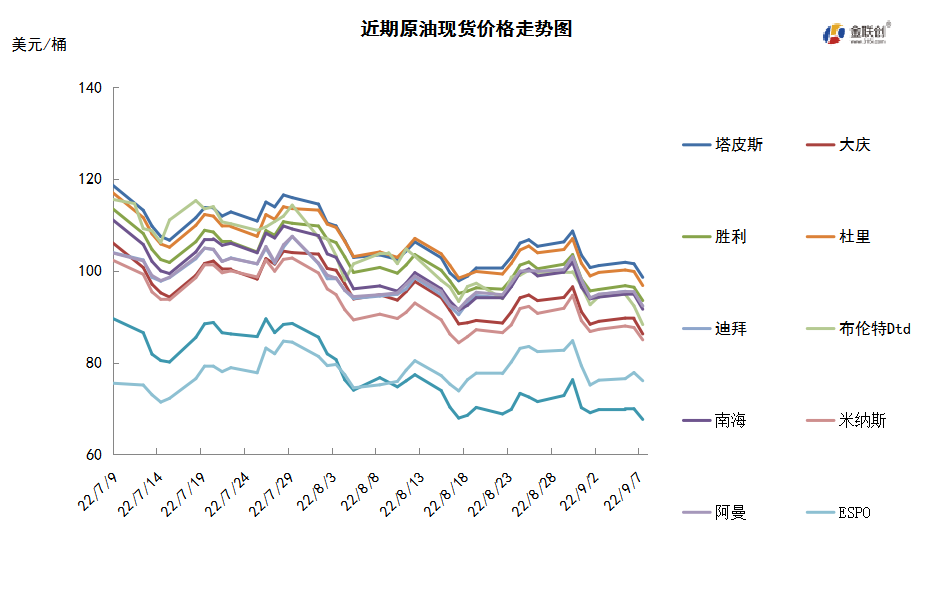 需求担忧难以消退 国际原油跌至半年低点