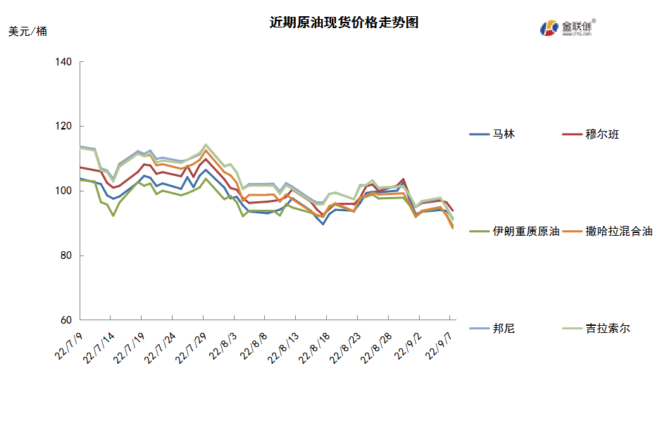 需求担忧难以消退 国际原油跌至半年低点