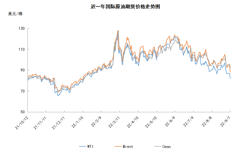 需求担忧难以消退 国际原油跌至半年低点