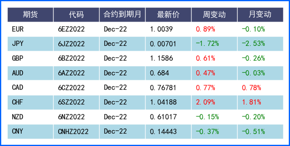 非美依旧承压 英镑创37年新低 欧元刷新约20年低位