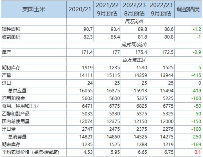 【农业期市数据】USDA：2022/23年度美玉米供需双减，单产及期末库存均调降