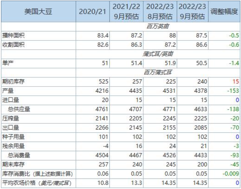 【农业期市数据】USDA：2022/23年度美豆供需双减，单产及期末库存均调降