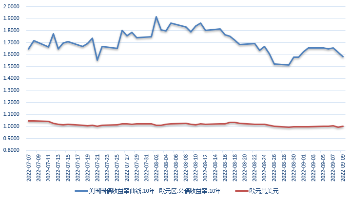 【外汇期市月报】欧洲及英国经济衰退预期大增，欧元英镑月线持续下行
