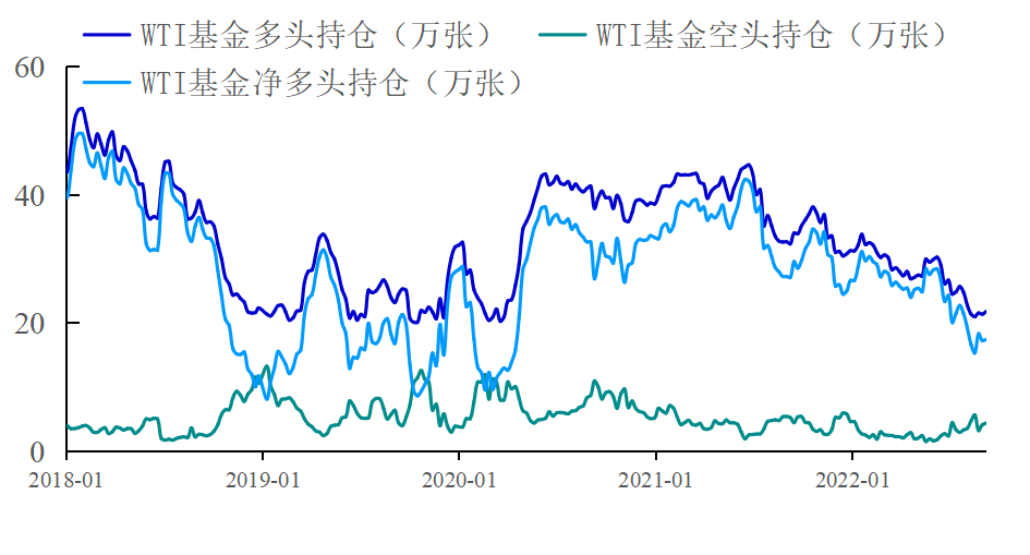 【能源期市数据】原油基金净多头小幅增加
