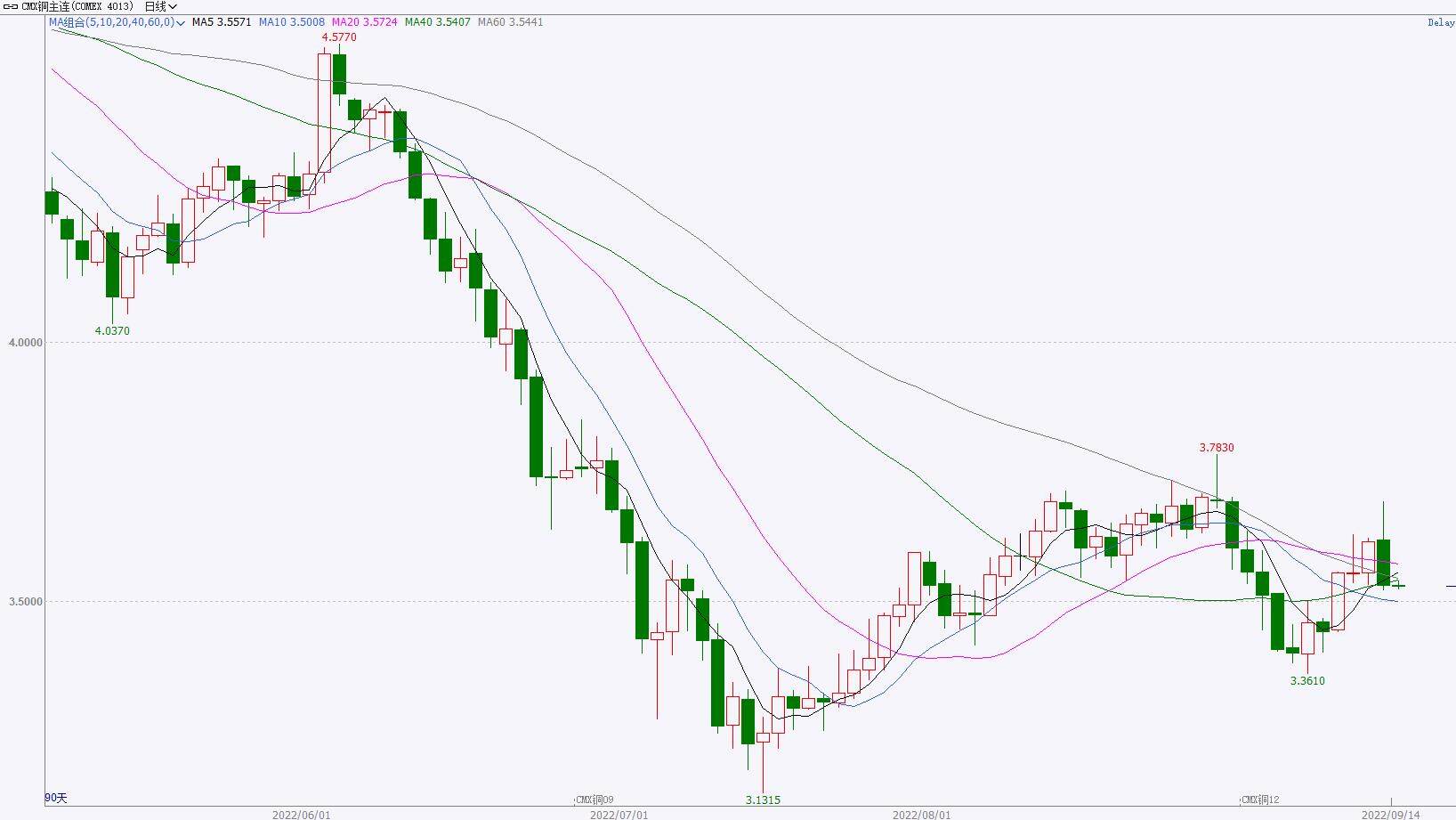 【金属期市数据】美国CPI超预期，COMEX铜高位回落